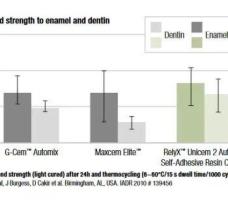 3m Espe Relyx U200 Self-Adhesive Resin Cement 