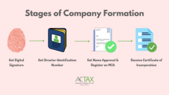 Company Registration in Bangalore