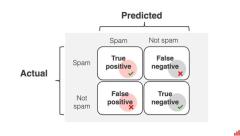 Understanding Accuracy, Precision, and Recall in Data Evaluation