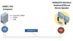 Reduce space, cabling, and expenses with effortless setup using Dual Head KVM Extender